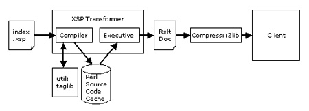 index.xsp processing pipeline