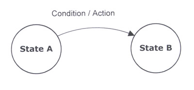 Finite state machine elements