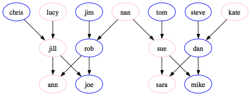 a family tree