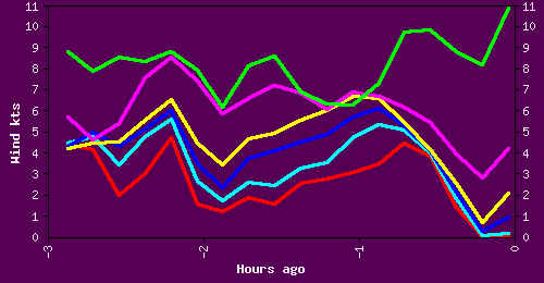 the resulting chart