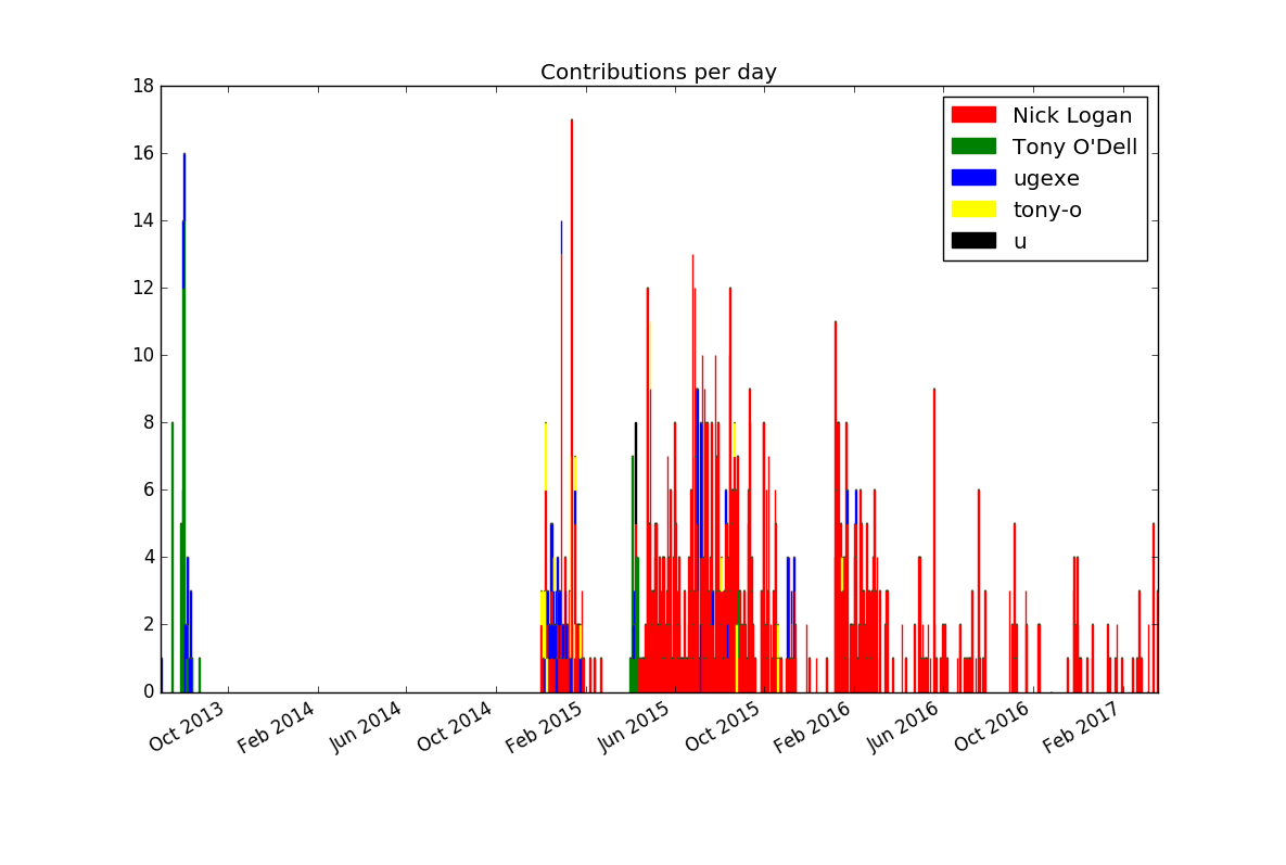 Stacked bar plot of zef contributions over time